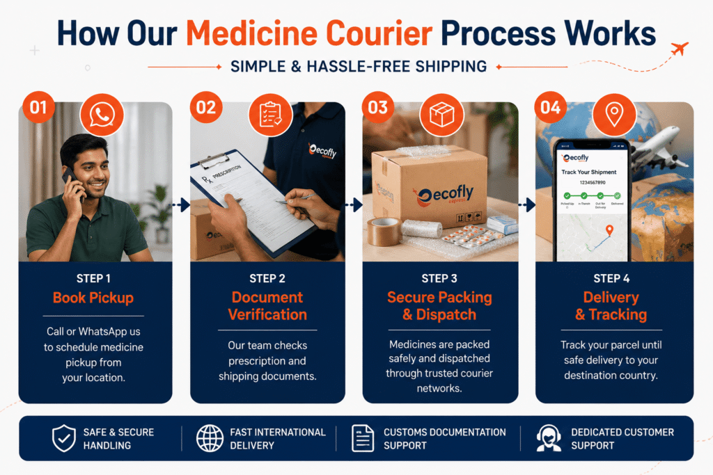 medicine courier to usa